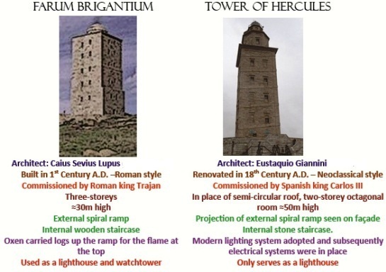 Torre de Hercules changes